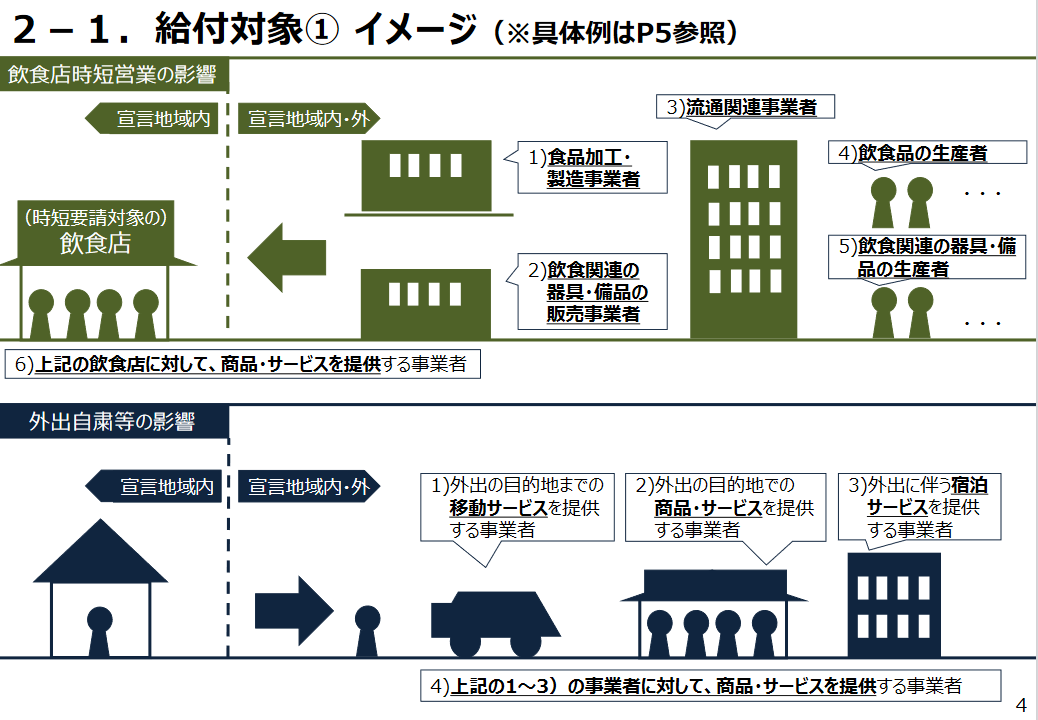 補助金,助成金,一時支援金,申請方法