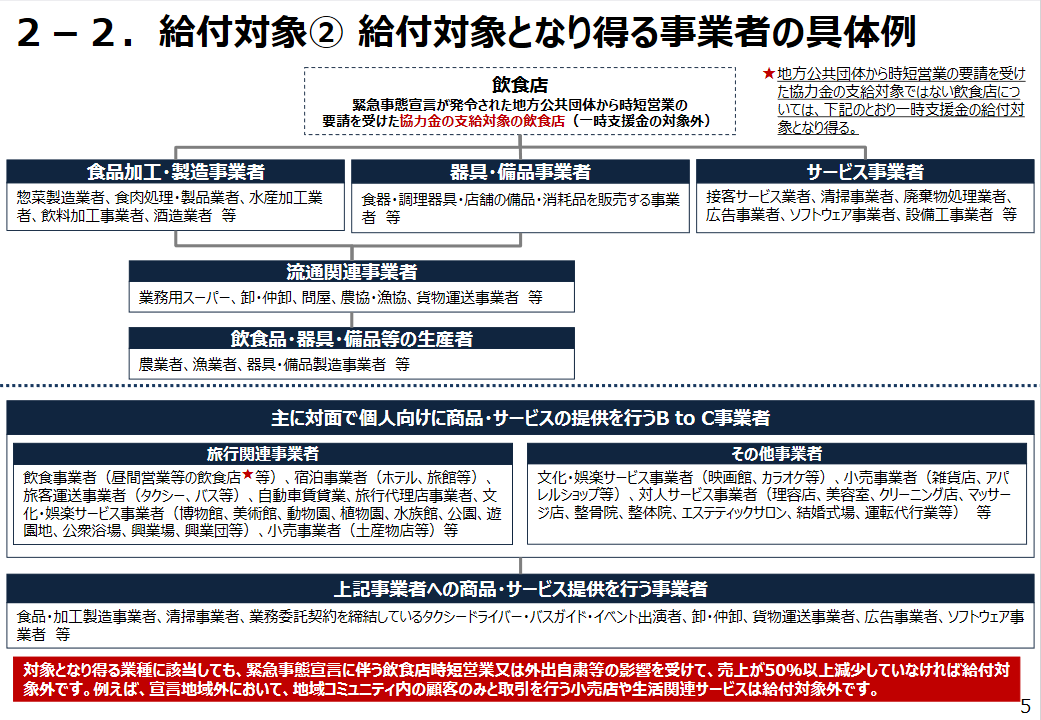補助金,助成金,一時支援金,申請方法